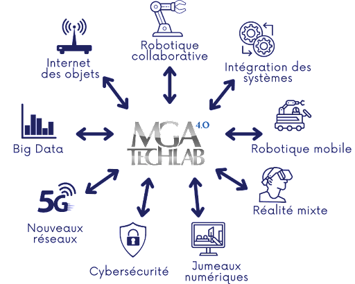 ATG TechLab 4.0 avec MGA Technologies